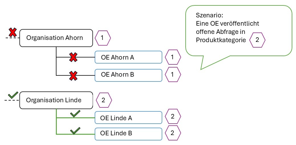 Beispiel offene Abfrage