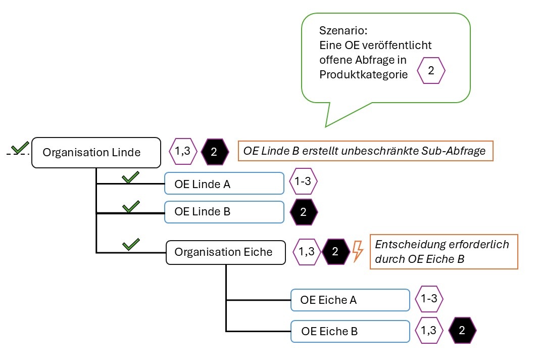 Organisationsverschachtelung